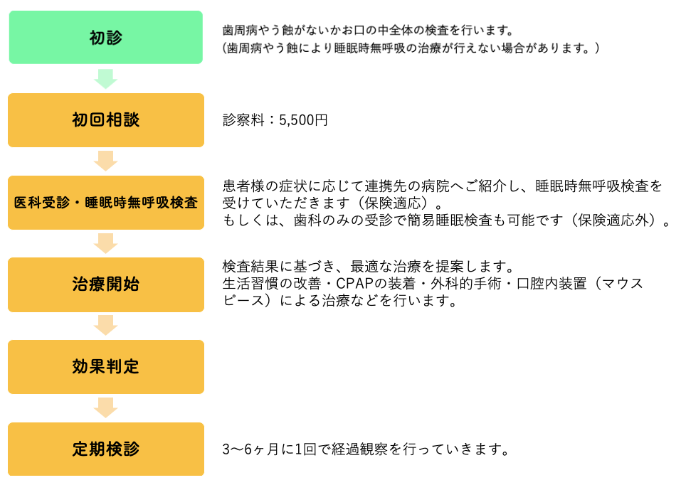 睡眠時無呼吸　治療の流れ