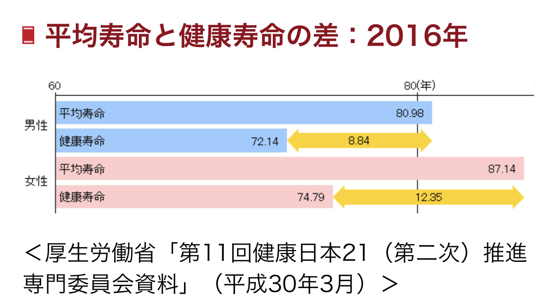 健康寿命