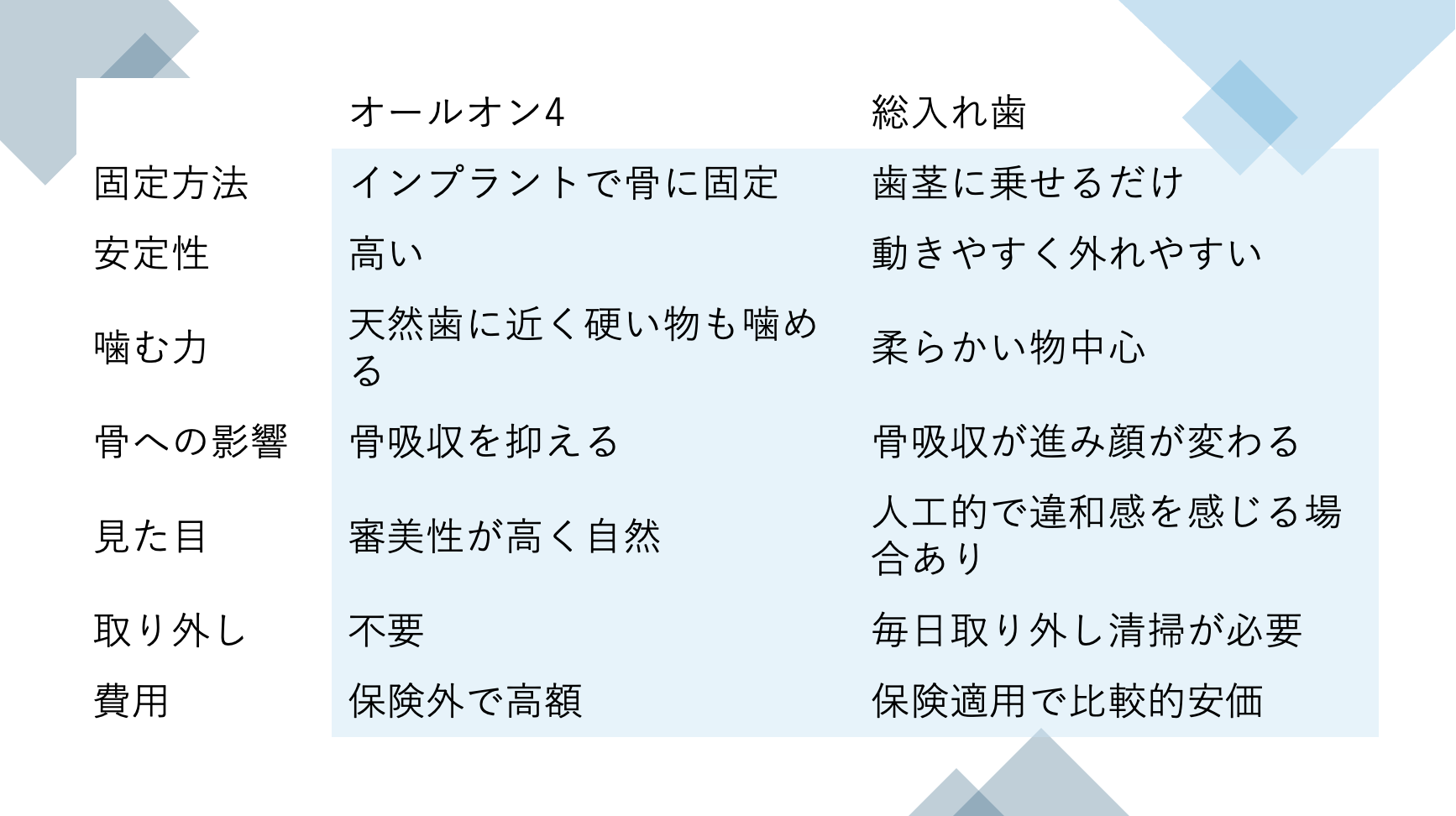 比較表